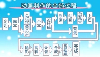 flash動畫制作流程